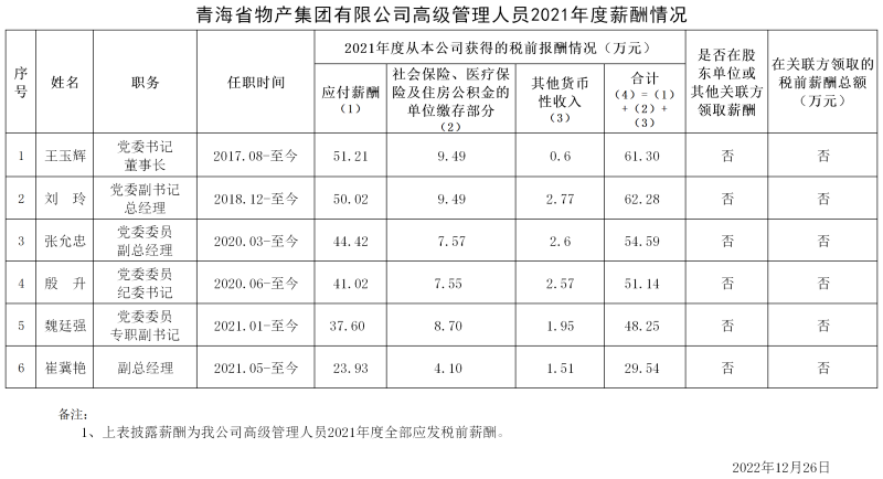 2021年度集團(tuán)高級管理人員薪酬信息披露