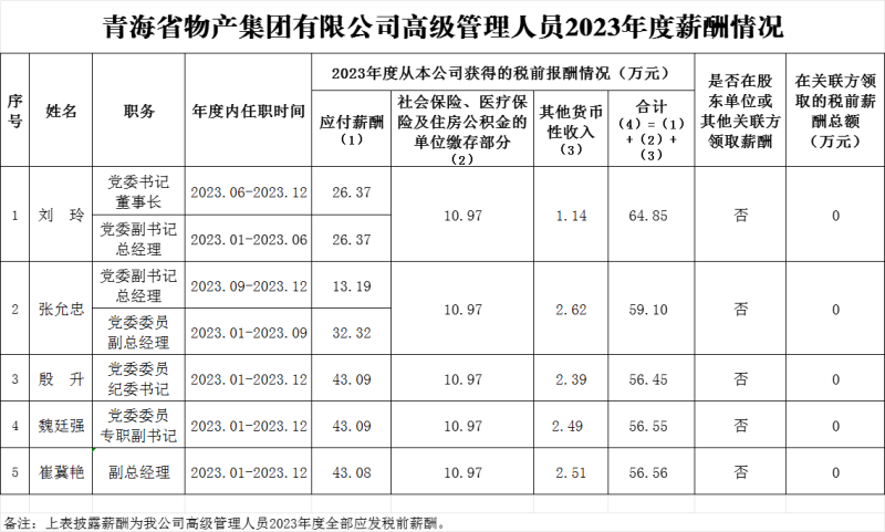 2023年度集團(tuán)高級(jí)管理人員薪酬信息披露