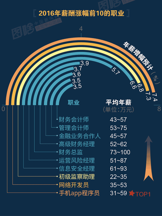 【圖解】2016哪行最賺錢？金融、互聯(lián)網(wǎng)領(lǐng)跑中外